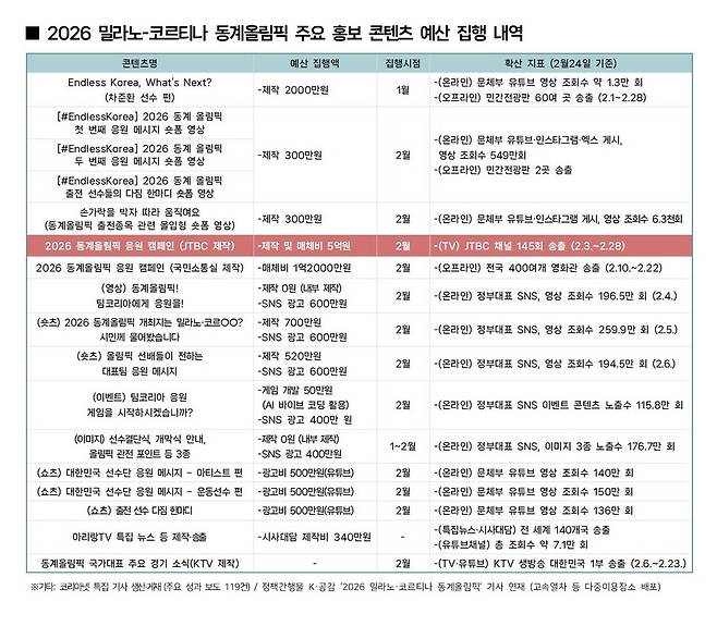 진종오 국민의힘 의원실이 문화체육관광부로부터 제출받은 2026 밀라노-코르티나 동계올림픽 주요 홍보 콘텐츠 예산 집행 내역 ⓒ진종오 국민의힘 의원실
