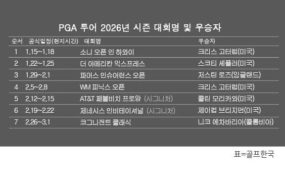 미국프로골프(PGA) 투어 2026년 시즌 골프대회 우승자 명단. 니코 에차바리아(콜롬비아), 2026시즌 '플로리다 스윙' 코그니전트 클래식 인 더 팜비치 우승. 표=골프한국 (이미지를 무단으로 사용하지 마십시오.)