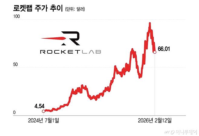 로켓랩 주가 추이/그래픽=이지혜