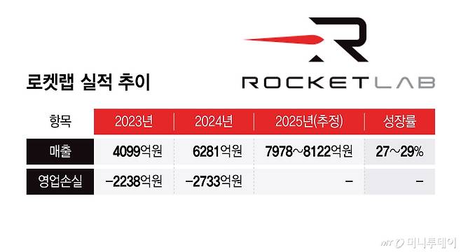 로켓랩 실적 추이/그래픽=윤선정