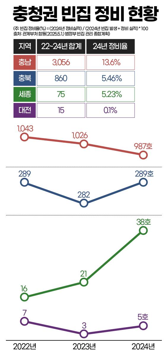 충청권 빈집 정비 현황. 그래픽=김연아 기자.