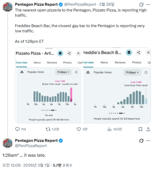 엑스(X·구 트위터)의 ‘펜타곤 피자 지수’ 계정. 이란에 대한 미군 공습이 시작된 지난 28일, 펜타곤 주변 피자집 주문량이 저녁 늦게 급증한 것으로 나타났다. 엑스 갈무리