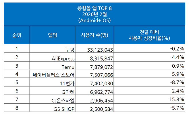 2026년 2월 MAU. 와이즈앱·리테일 제공