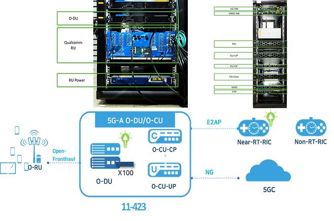 5G-A O-DU 시스템 개념도. ETRI