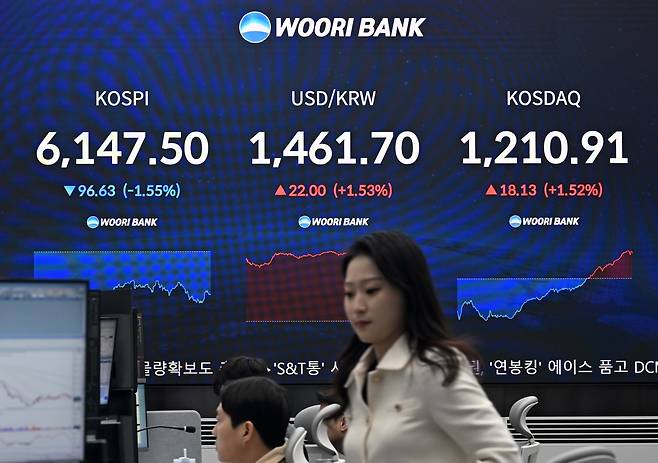 코스피가 전 거래일(6244.13)보다 78.98포인트(1.26%) 하락한 6165.15에 개장한 3일 오전 서울 중구 우리은행 딜링룸에 코스피 시세가 보이고 있다. 이상섭 기자