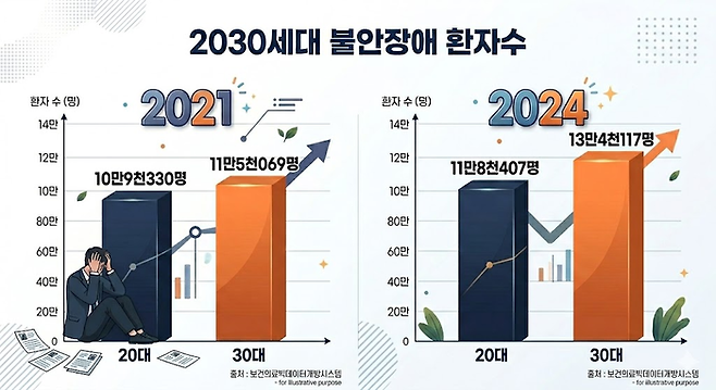 2021년, 2024년 2030 세대 불안장애 환자수. <그래픽 = 생성형 AI>