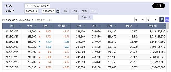 급락 반전 국제 금값…국내 금시세는? 금값시세, 금시세, 금값 등(출처=한국거래소)