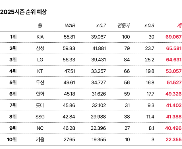 2025시즌 순위 예상