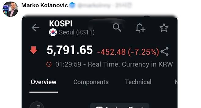 마르코 콜라노비치 전 JP모건 수석전략가가 3일(현지시각) 자신의 X(엑스)에 올린 코스피 지수 화면. 최근 코스피 급락과 관련해 자신의 ‘거품 경고’가 맞았다는 취지의 글을 함께 게시했다. (본인 'X' 캡처)