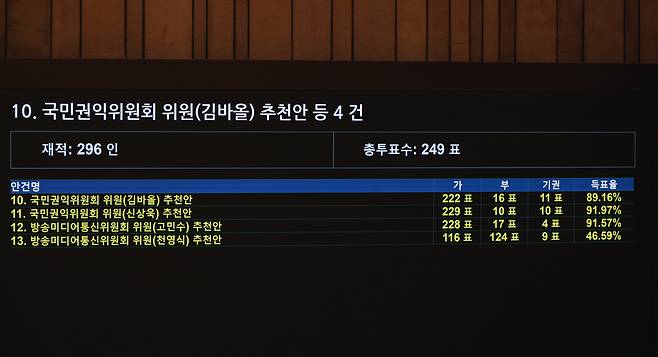 2월26일 열린 국회 본회의에 2명의 방송미디어통신위원회 상임위원 추천안이 상정됐으나, 투표 결과는 엇갈렸다. 더불어민주당이 추천한 고민수 위원 추천안은 득표율 91.57%로 가결됐으나, 국민의힘이 추천한 천영식 위원 추천안은 46.59%로 부결됐다. /뉴시스