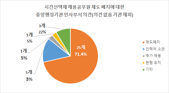 시간선택제 채용공무원 제도 폐지에 대한 중앙행정기관 인사부서 의견. 시간선택제노조 제공.