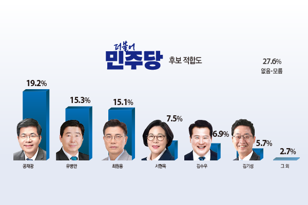 6·3 지방선거 더불어민주당 소속 평택시장 후보 적합도 조사. 그래픽 유동수 화백