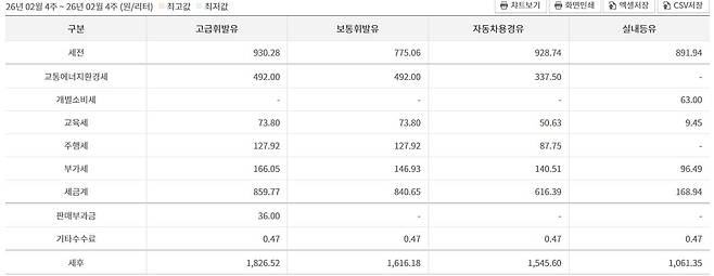 정유사가 주유소에 석유 제품을 판매하는 공급 가격의 구성 요소. 2월 넷째 주 기준이다. / 오피넷 갈무리