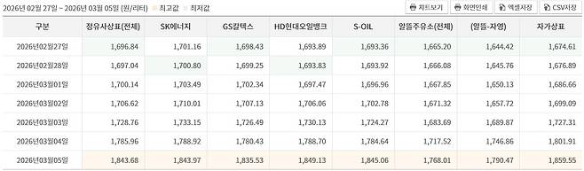 미국과 이스라엘의 이란 공습 직전인 2월 27일부터 3월 5일까지 브랜드별 주유소 판매 가격. / 오피넷 갈무리
