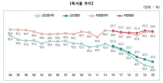 '2025 국민 독서실태 조사' 독서율 추이. (문화체육관광부 제공) *재판매 및 DB 금지