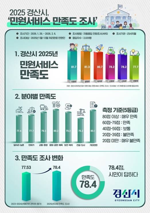 2025년 경산시 민원서비스 만족도 조사 평가표 ⓒ경산시 제공