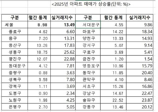 자료 : 한국부동산원