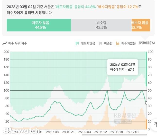 매수우위지수