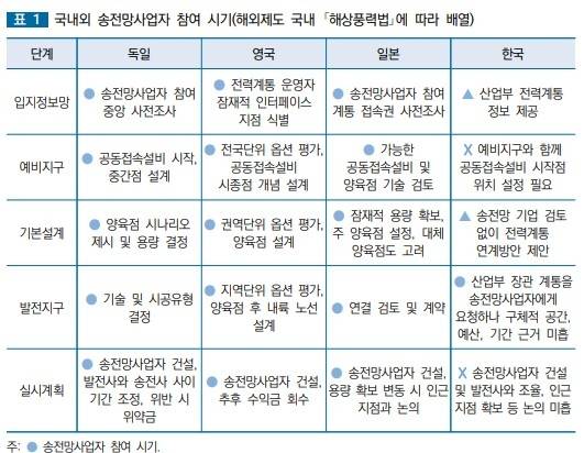 ▲(자료=한국환경연구원 보고서)