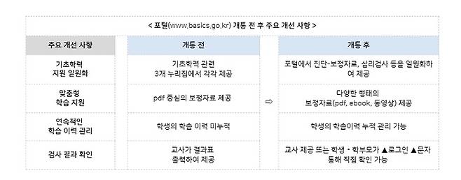 포털 개통 전후 주요 개선 사항 (교육부 블로그)
