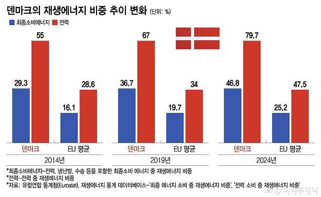 덴마크의 재생에너지 비중 추이 변화/그래픽=이지혜