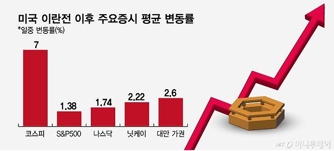 미국 이란전 이후 주요증시 평균 변동률/그래픽=임종철