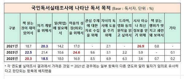 국민독서실태조사에서 나타난 독서 목적의 변화 (2021,2023,2025)