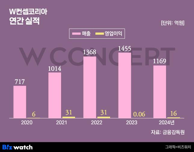 그래픽=비즈워치