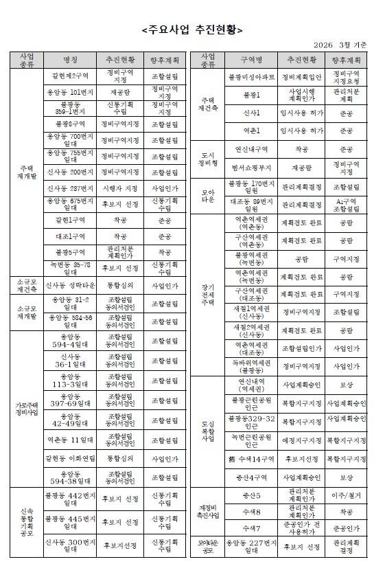 은평구 재개발 구역