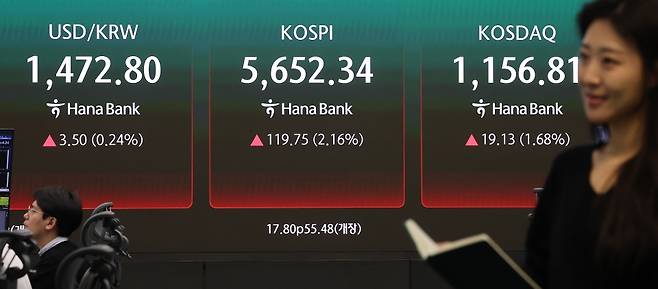 코스피가 11일 장 초반 2% 넘게 오르며 5,650대로 상승 출발한 11일 오전 서울 중구 하나은행 본점에 코스피와 코스닥, 원/달러 환율이 표시되고 있다. 연합뉴스