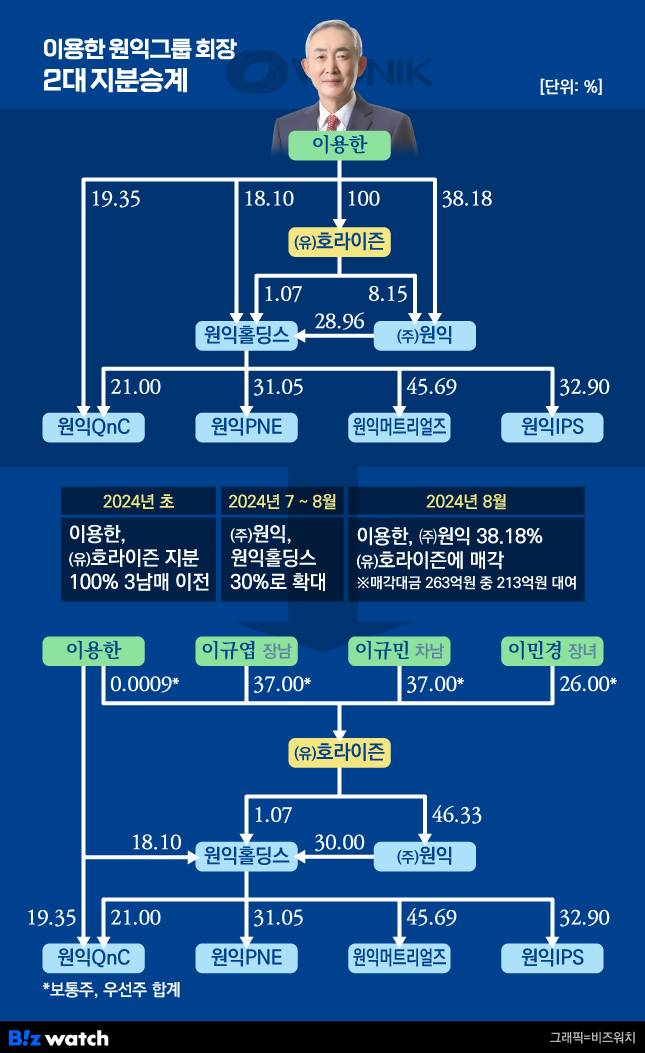 이용한 원익그룹 회장 2대 지분 승계
