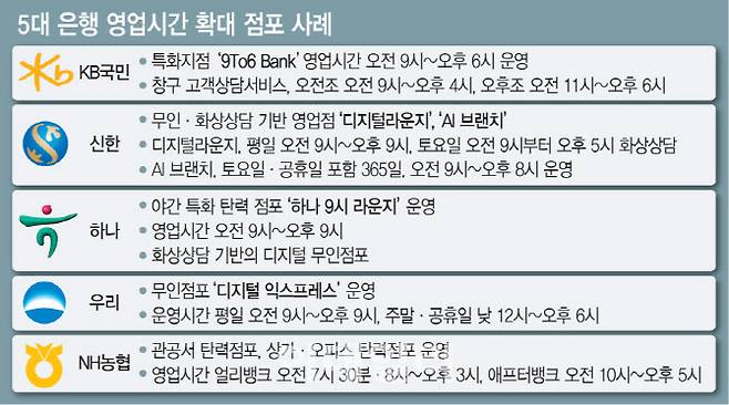 5대 은행 영업시간 확대 점포 사례