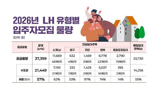 2026년 유형별 임대주택 입주자모집 물량. 한국토지주택공사