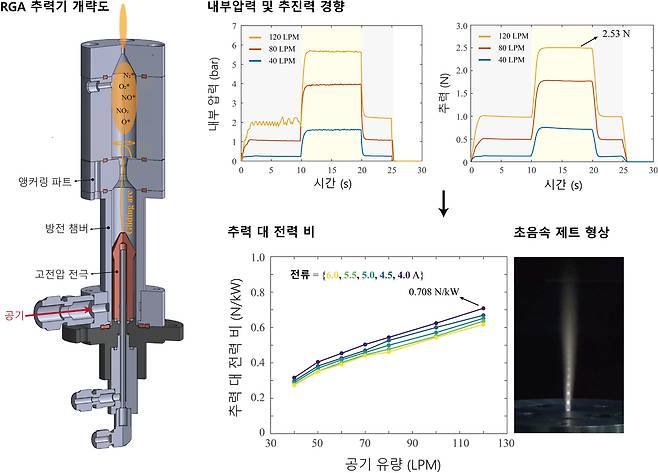 포스텍과 한국기계연구원 공동 연구진이 대기압에서 작동하는 공기흡입 전기추진 기술을 세계 최초로 선보였다./포스텍