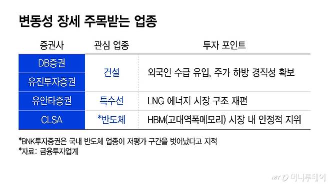 변동성 장세 주목받는 업종/그래픽=윤선정