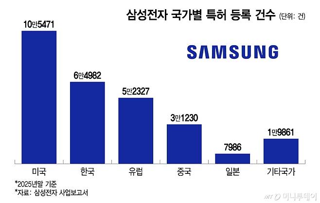 삼성전자 국가별 특허 등록 건수/그래픽=이지혜