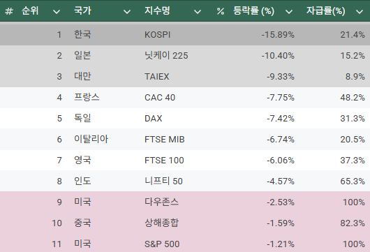 2월27일부터 3월9일까지 각국 주요 주가지수(종가 기준)의 등락률과 에너지 자급률 정리. ※에너지 자급률 출처는 한국·미국·일본·대만·중국·인도는 로위인스티튜트(2023년 기준), 독일·이탈리아·프랑스는 유로스타트(2022년 기준), 영국은 Digest of UK Energy Statistics(2022년 기준).