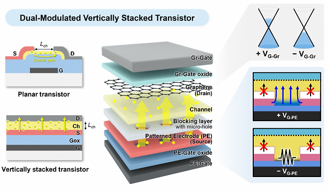 이중 변조 판상 적층형 트랜지스터의 구조. 기존 평면형 트랜지스터(왼쪽 위)와 달리 전극과 채널을 수직으로 쌓아 올린 구조(왼쪽 아래)는 채널 길이를 나노미터 수준으로 줄일 수 있다. 연구팀은 미세 구멍이 뚫린 하부 전극과 그래핀 상부 전극을 결합한 샌드위치 구조(가운데)를 설계해 상·하부 게이트가 서로 다른 방식으로 채널을 제어하도록 했다(오른쪽).
