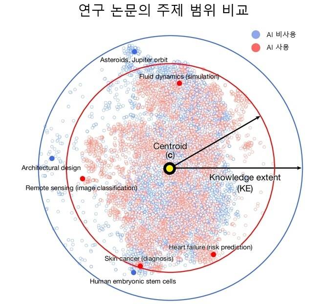 인공지능을 사용한 논문은 주제 범위가 좁고 특정 문제에 대한 밀집도가 높다. 네이처(https://doi.org/10.1038/s41586-025-09922-y)