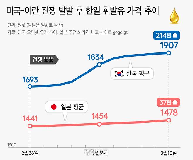 미국-이란 전쟁 발발 후 한일 휘발유 가격 추이 그래픽. 변희슬 기자