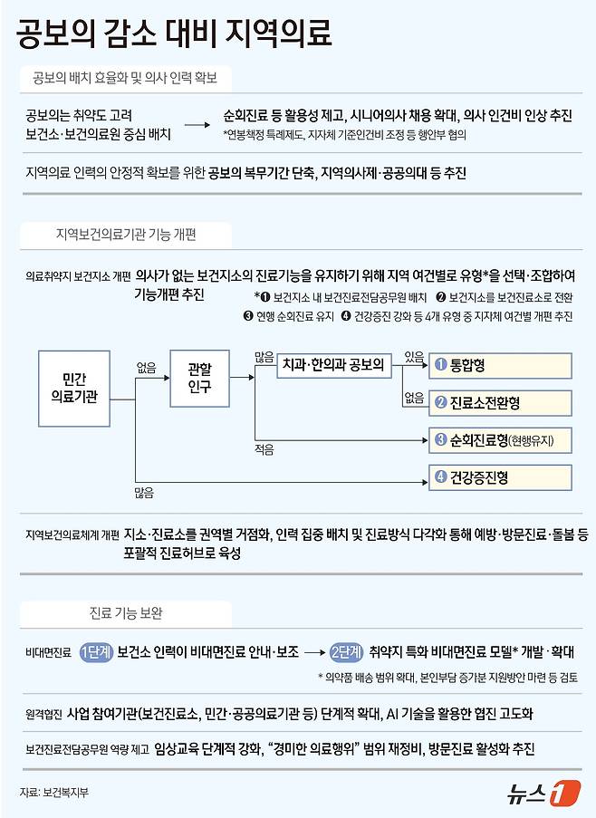 공중보건의사 감소 대비 지역의료 대책 ⓒ 뉴스1 윤주희 디자이너