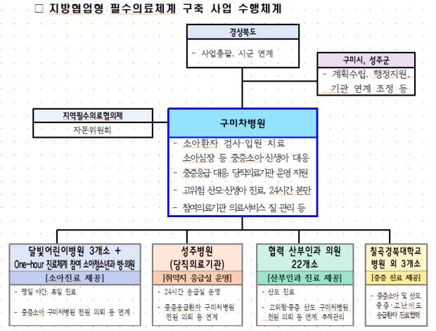 지방협업형 필수의료체계 구축사업