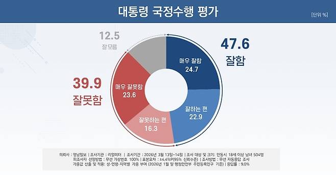 대통령 국정수행 평가