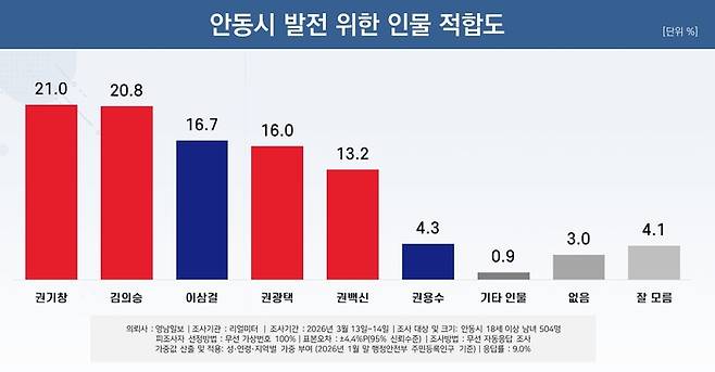 안동시 발전 위한 인물 적합도
