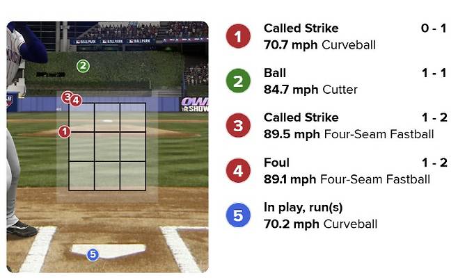 류현진이 2회말 주니어 카미네로에 허용한 2루타 투구 그래픽. 5구째 커브가 그라운드에 거의 닿을 정도로 낮게 구사됐지만 2루타로 연결됐다. 사진=MLB.com 게임데이