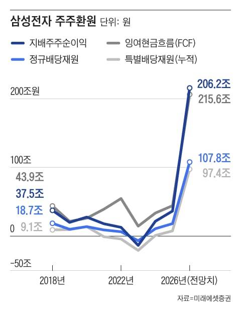 삼성전자는 3년간 발생하는 잉여현금흐름(FCF)의 50%를 주주환원 재원으로 활용한다./그래픽=조선디자인랩 김영재