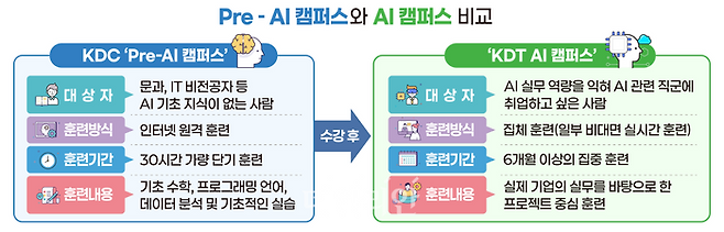 Pre-AI 캠퍼스와 AI 캠퍼스 비교. ⓒ고용노동부