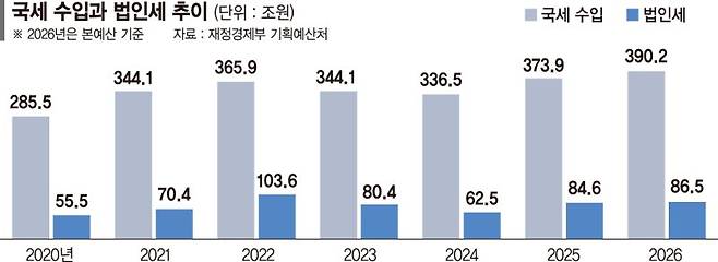 최대 20조 '초고속' 고유가 추경… 핀셋지원·지역화