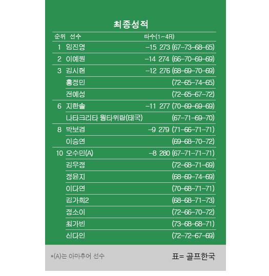 2026년 한국여자프로골프(KLPGA) 투어 개막전인 신설 대회 리쥬란 챔피언십 최종순위. 임진영 우승, 이예원 준우승, 홍정민·전예성·김시현 공동3위, 오수민 공동10위. 표=골프한국 (이미지를 무단으로 사용하지 마십시오)