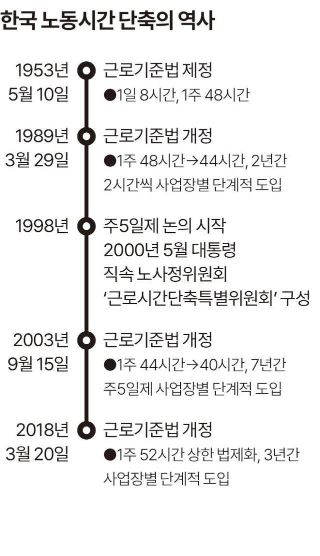 한국 노동시간 단축의 역사. 그래픽=송정근 기자